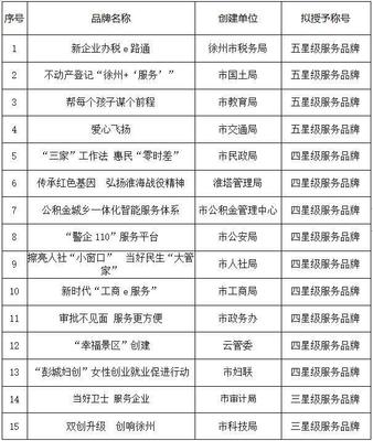徐州市教育局&ldquo;幫每個(gè)孩子謀個(gè)前程&rdquo;擬獲2018市級機(jī)關(guān)五星級服務(wù)品牌